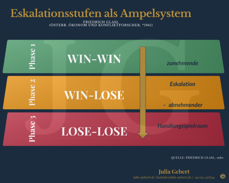vereinfachte Eskalationsstufen Ampel F. Glasl 3 Phasen