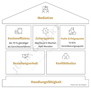 Haus als Symbol für die Vorteile einer Mediation
